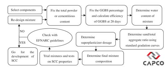 شکل 6 – روند طرح اختلاط با روش مقاومت فشاری برای بتن خودتراکم حاوی GGBS
